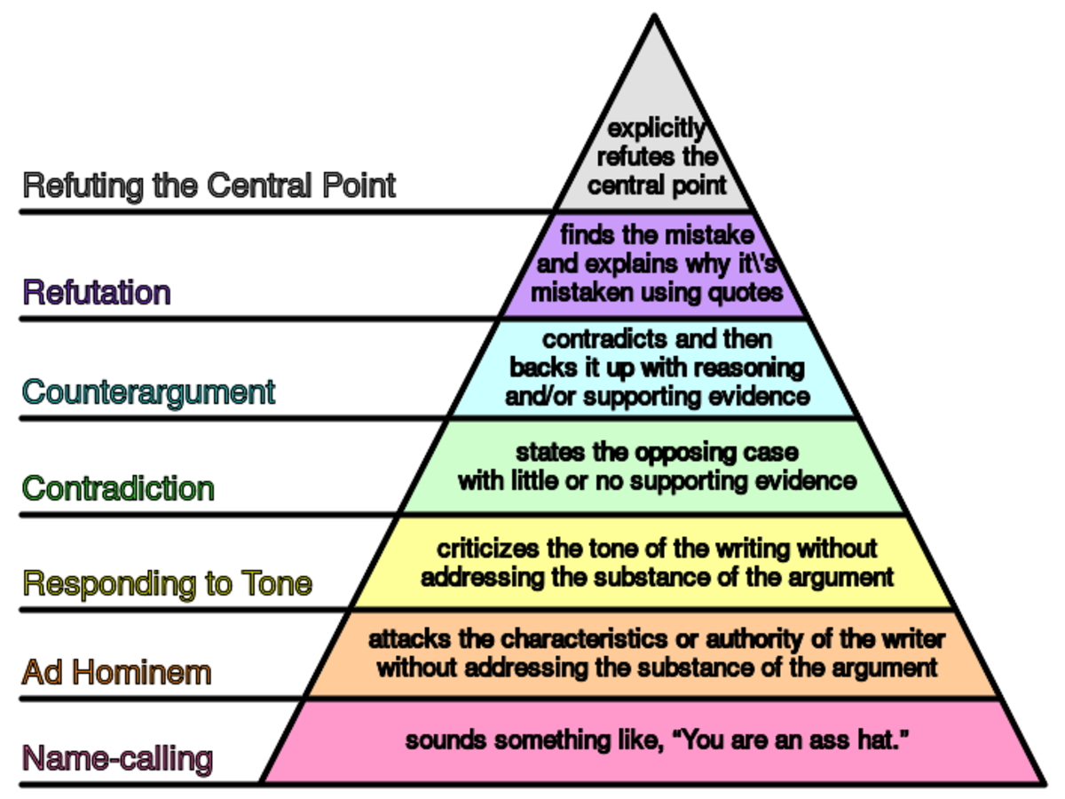 1200px-Graham's_Hierarchy_of_Disagreement.svg 2.png