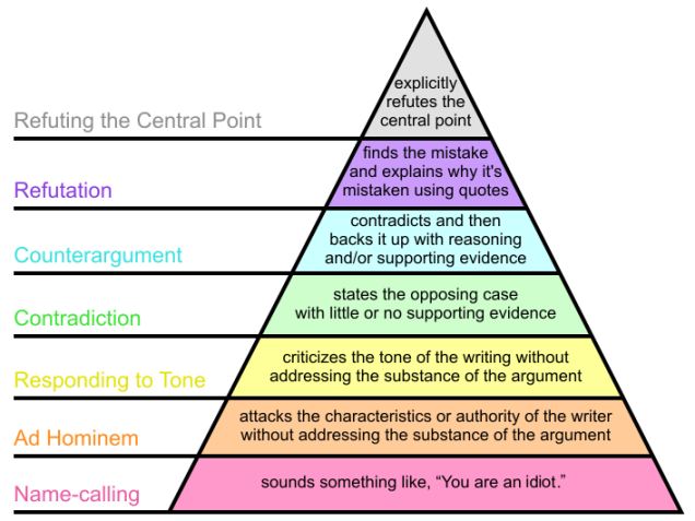 GrahamsHierarchyofDisagreement.png