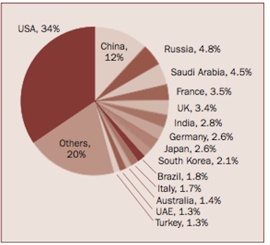 MilitarySpending.png