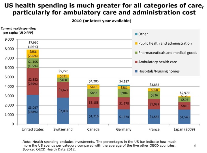 Most spending. Health in Germany. Germany Healthcare System. Health categories. Cost of public Health.